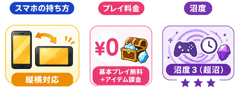 スイートホームメイド スマホの持ち方、プレイ料金、沼度の検証結果イメージ