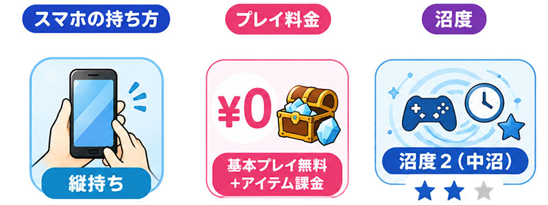 End of Future -The Last Days-(EOF) スマホの持ち方、プレイ料金、沼度の検証結果イメージ