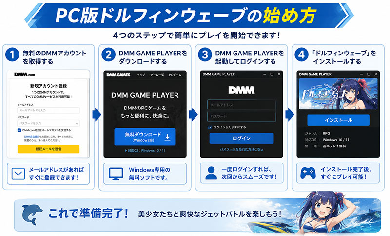 ドルフィンウェーブ(ドルウェブ) PC版ゲームの始め方インフォグラフィックイメージ