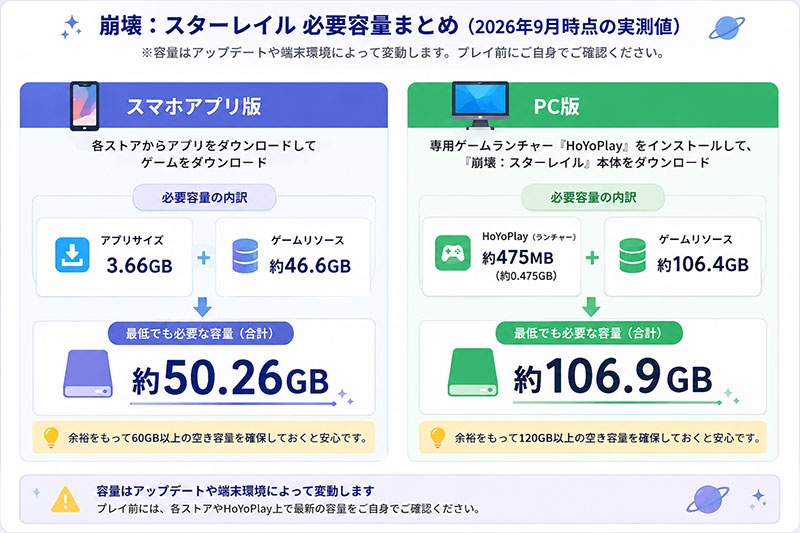 崩壊スターレイル PCとスマホの容量紹介イメージ